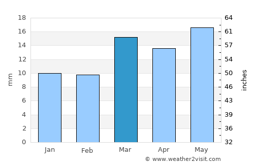 Delta average rain in March