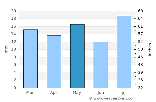 Delta average rain in May