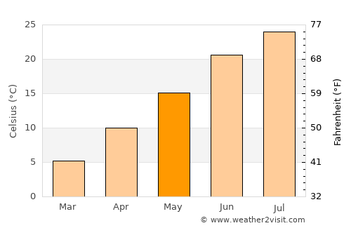 Delta average temperature in May