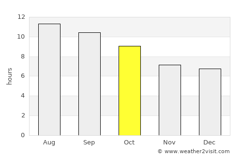 Delta average rain in October