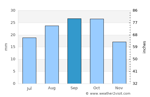 Delta average rain in September