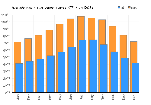 Delta average minimum / maximum temperatures (Fahrenheit)