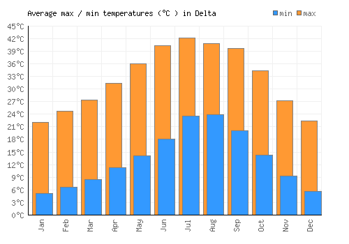 Delta average minimum / maximum temperatures (Celsius)