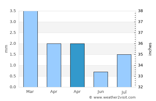 Delta average rain in April
