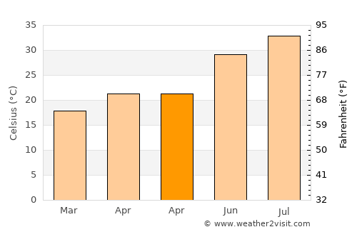 Delta average temperature in April