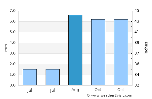 Delta average rain in August
