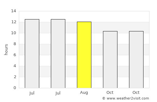 Delta average rain in August