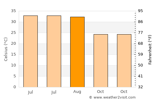 Delta average temperature in August