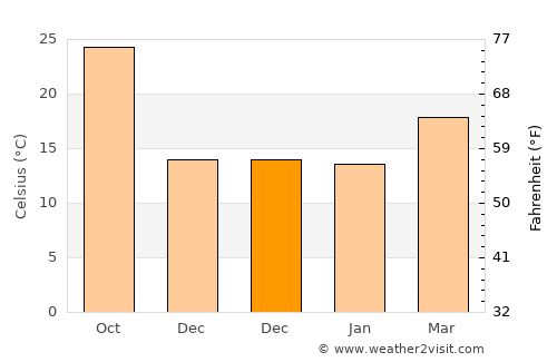 Delta average temperature in December