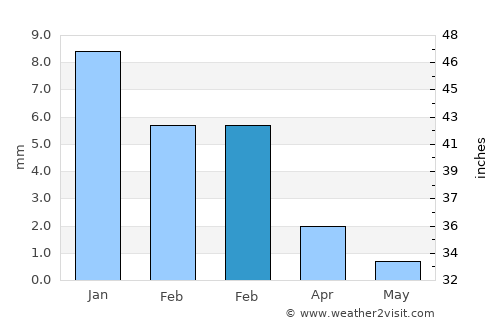 Delta average rain in February