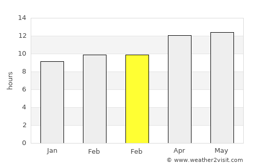 Delta average rain in February