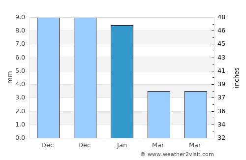 Delta average rain in January