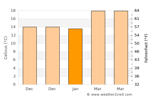Delta average temperature in January