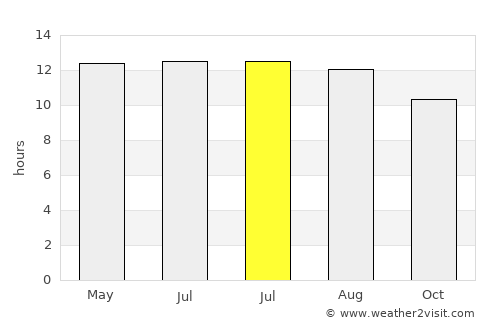 Delta average rain in July
