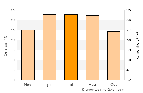 Delta average temperature in July