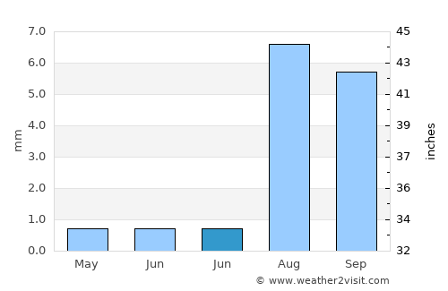 Delta average rain in June