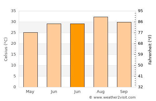 Delta average temperature in June