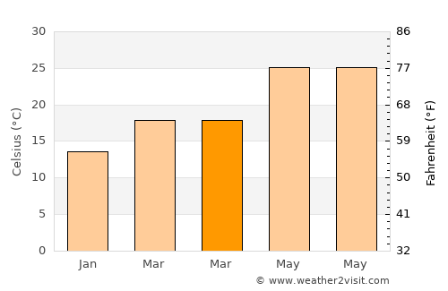 Delta average temperature in March