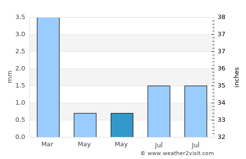 Delta average rain in May