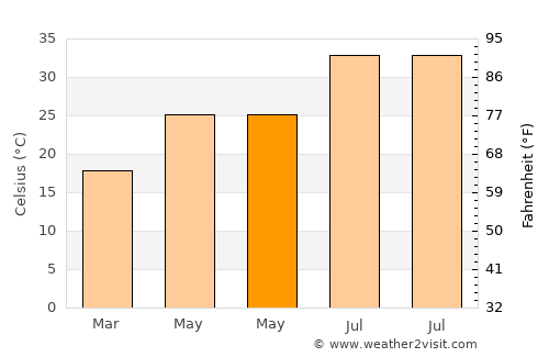 Delta average temperature in May