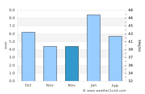 Delta average rain in November