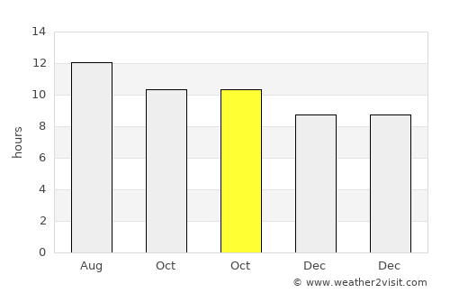 Delta average rain in October