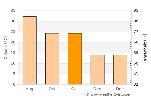 Delta average temperature in October