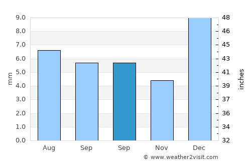 Delta average rain in September