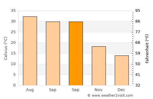 Delta average temperature in September