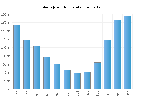 Delta monthly rainfall chart (mm)