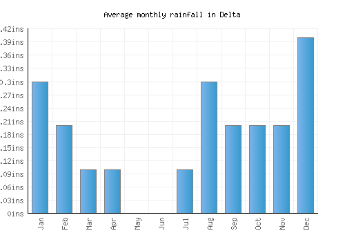 Delta monthly rainfall chart (inches)