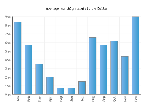 Delta monthly rainfall chart (mm)