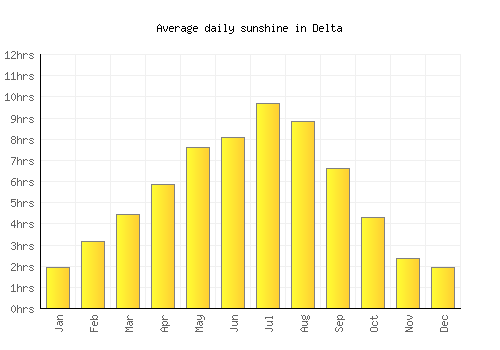 Delta average daily sunshine chart