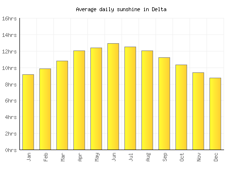 Delta average daily sunshine chart