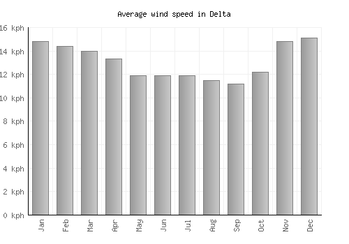 Delta average winspeed by month (km/h)