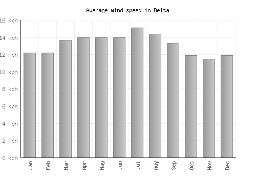 Delta average winspeed by month (km/h)