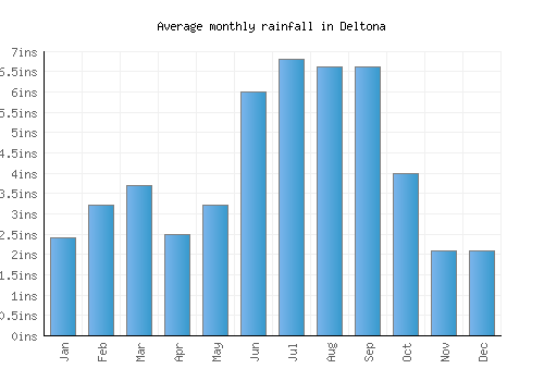 Deltona monthly rainfall chart (inches)