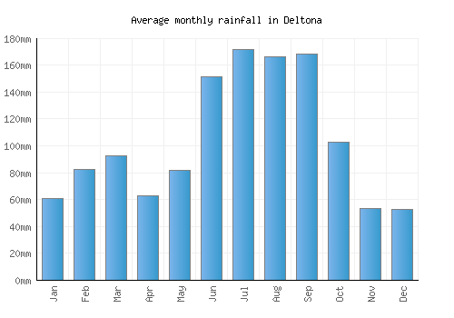 Deltona monthly rainfall chart (mm)