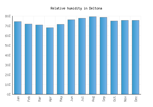 Deltona relative humidity averages