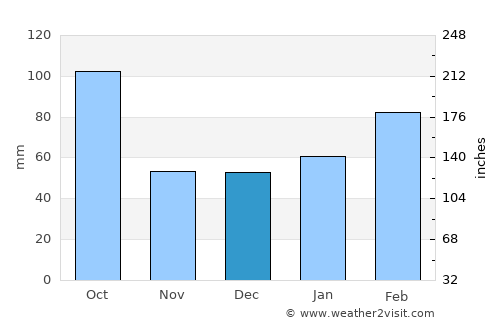 Deltona average rain in December
