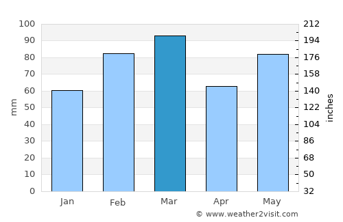 Deltona average rain in March