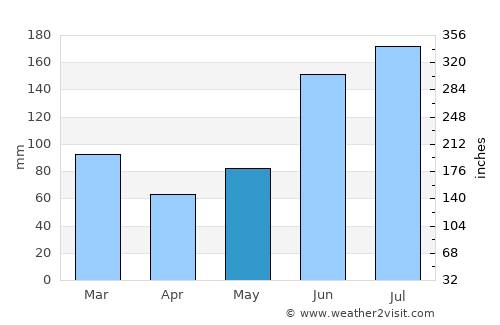 Deltona average rain in May