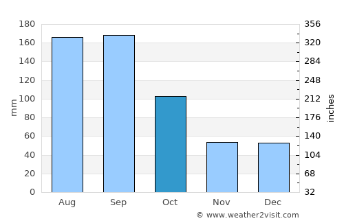 Deltona average rain in October