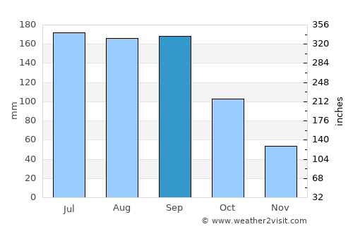 Deltona average rain in September