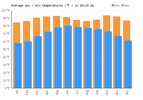Delvāda average minimum / maximum temperatures (Fahrenheit)