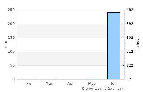 Delvāda average rain in April