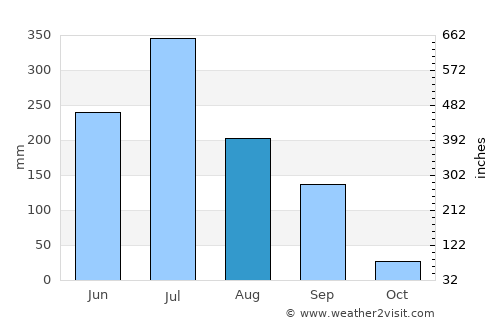 Delvāda average rain in August