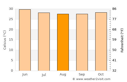 Delvāda average temperature in August