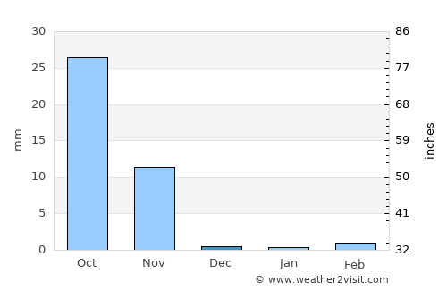 Delvāda average rain in December