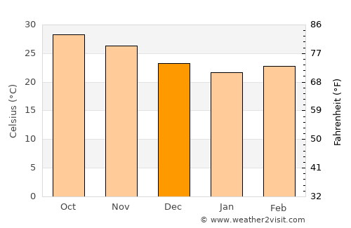 Delvāda average temperature in December